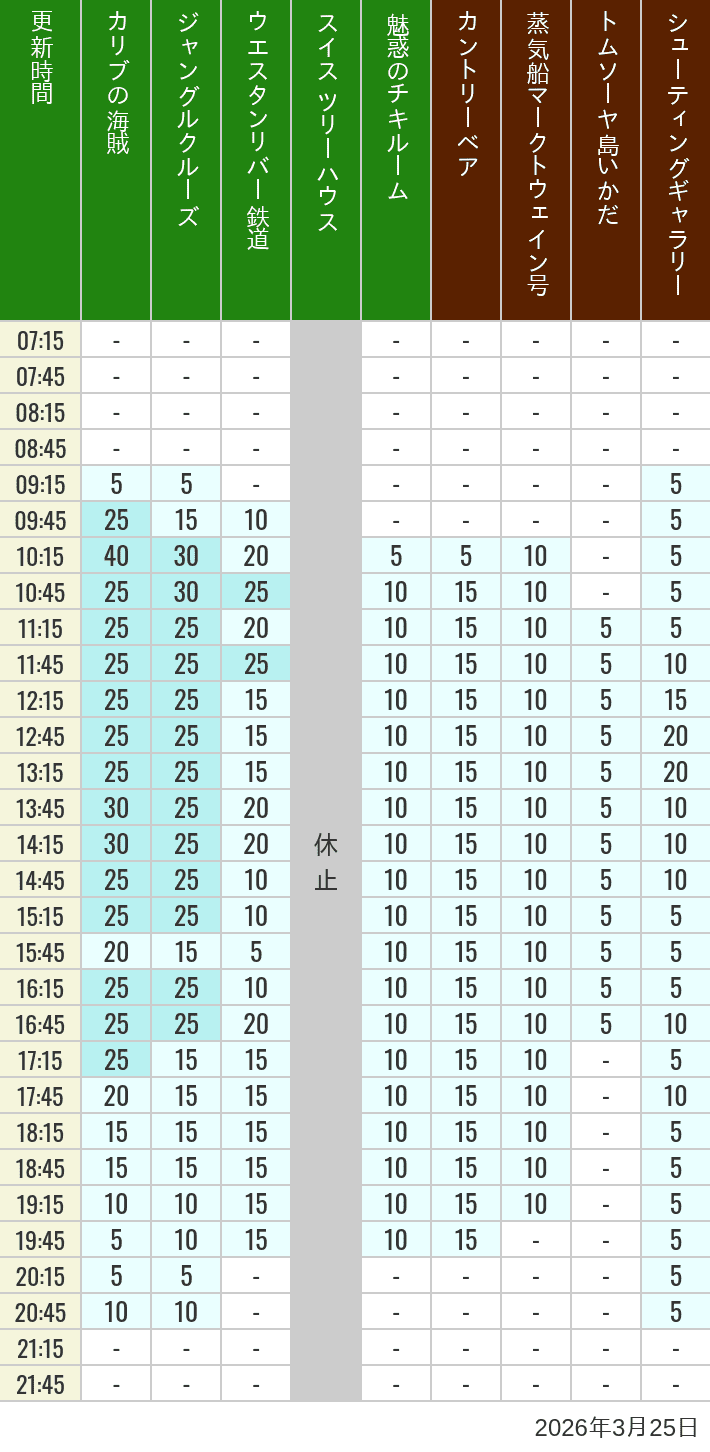 2026年3月25日（水）のカリブの海賊 カントリーベア 蒸気船マークトウェイン号 ジャングルクルーズ トムソーヤ島いかだ ウエスタンリバー鉄道 スイス ツリーハウス シューティングギャラリー 魅惑のチキルームの待ち時間を7時から21時まで時間別に記録した表