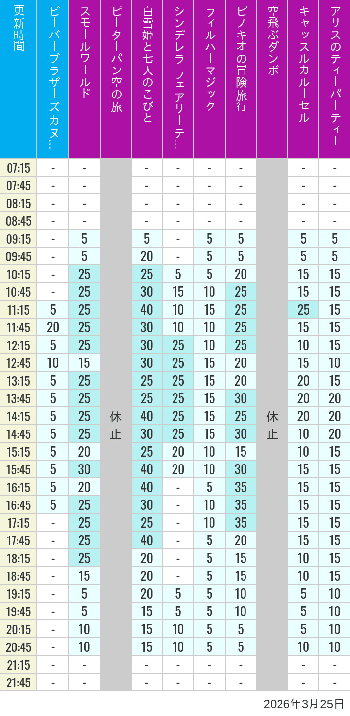 2026年3月25日（水）のビーバーブラザーズ カヌー探険 スモールワールド ピーターパン空の旅 白雪姫と七人のこびと シンデレラ フェアリーテイル ホール フィルハーマジック ピノキオの冒険旅行 空飛ぶダンボ キャッスルカルーセル アリスのティーパーティーの待ち時間を7時から21時まで時間別に記録した表