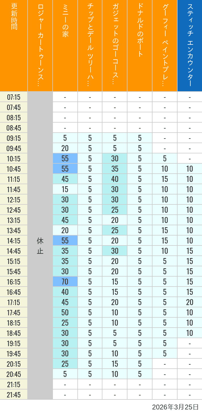 2026年3月25日（水）のハッピーフェア ラボ ロジャー カートゥーンスピン ミニーの家 チップとデール ツリーハウス ガジェットのゴーコースター ドナルドのボート グーフィー ペイントプレイハウス の待ち時間を7時から21時まで時間別に記録した表