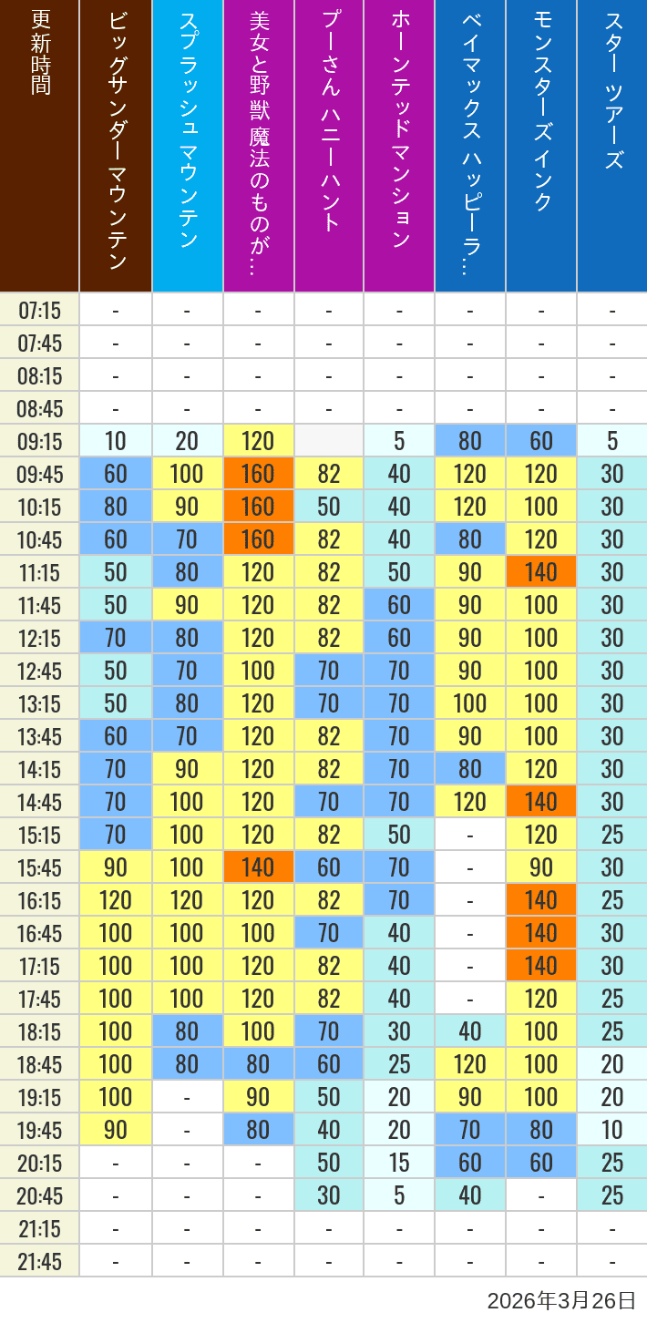 Table of wait times for Big Thunder Mountain, Splash Mountain, Beauty and the Beast, Pooh's Hunny Hunt, Haunted Mansion, Baymax, Monsters, Inc., Space Mountain, Buzz Lightyear and Star Tours on March 26, 2026, recorded by time from 7:00 am to 9:00 pm.