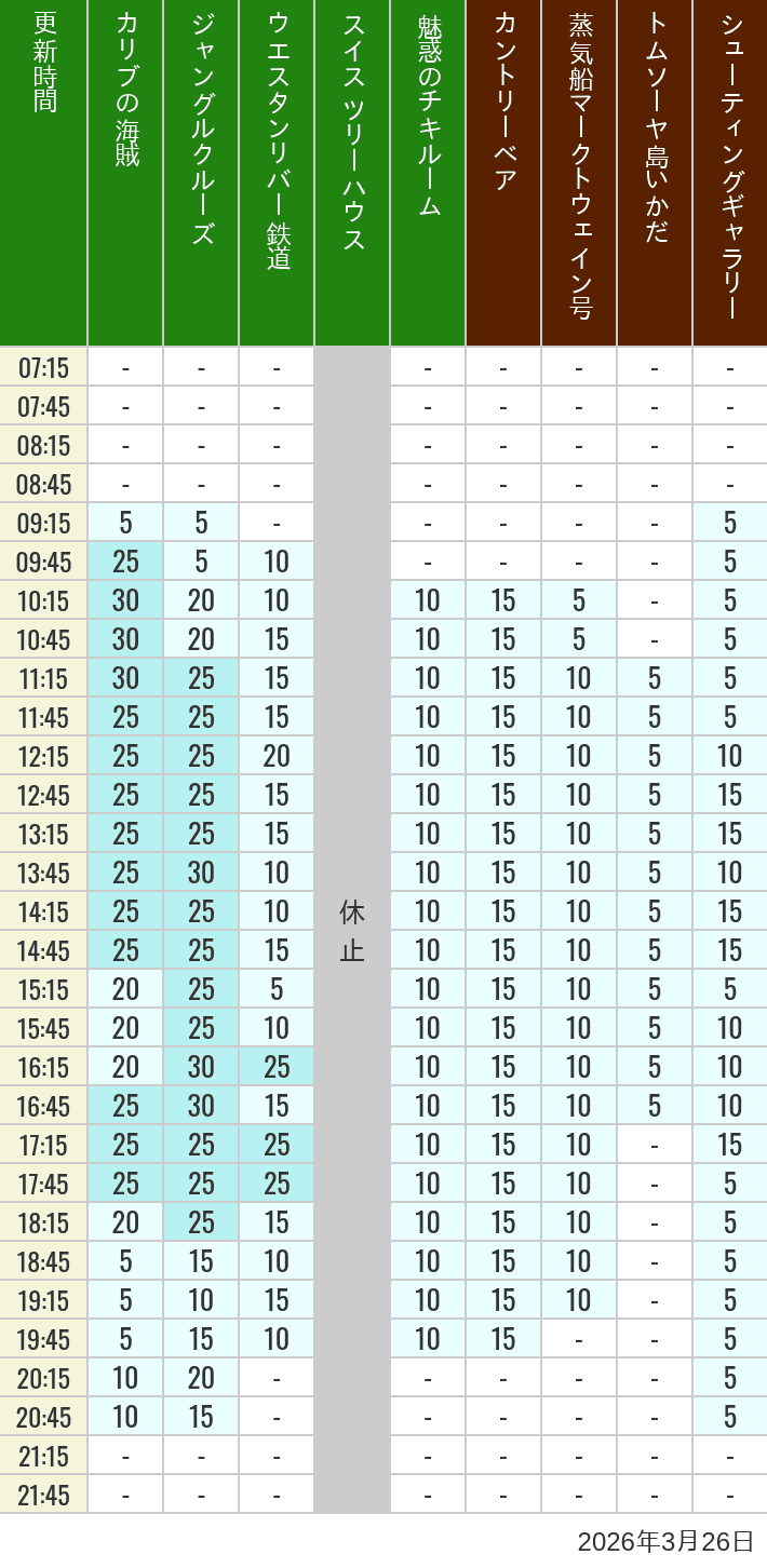 Table of wait times for Pirates of the Caribbean, Jungle Cruise, Western River Railroad, Treehouse, The Enchanted Tiki Room, Country Bear Theater, Mark Twain Riverboat, Tom Sawyer Island Rafts, Westernland Shootin' Gallery and Explorer Canoes on March 26, 2026, recorded by time from 7:00 am to 9:00 pm.