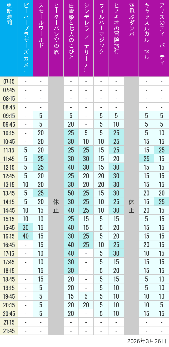 Table of wait times for it's a small world, Peter Pan's Flight, Snow White's Adventures, Fairy Tale Hall, PhilharMagic, Pinocchio's Daring Journey, Dumbo The Flying Elephant, Castle Carrousel and Alice's Tea Party on March 26, 2026, recorded by time from 7:00 am to 9:00 pm.
