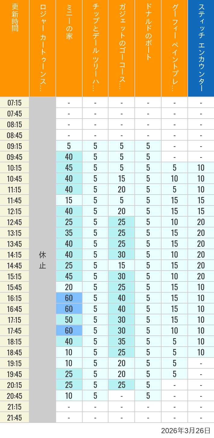 Table of wait times for Roger Rabbit's Car Toon Spin, Minnie's House, Chip 'n Dale's Treehouse, Gadget's Go Coaster, Donald's Boat, Goofy's Paint 'n' Play House and Stitch Encounter on March 26, 2026, recorded by time from 7:00 am to 9:00 pm.