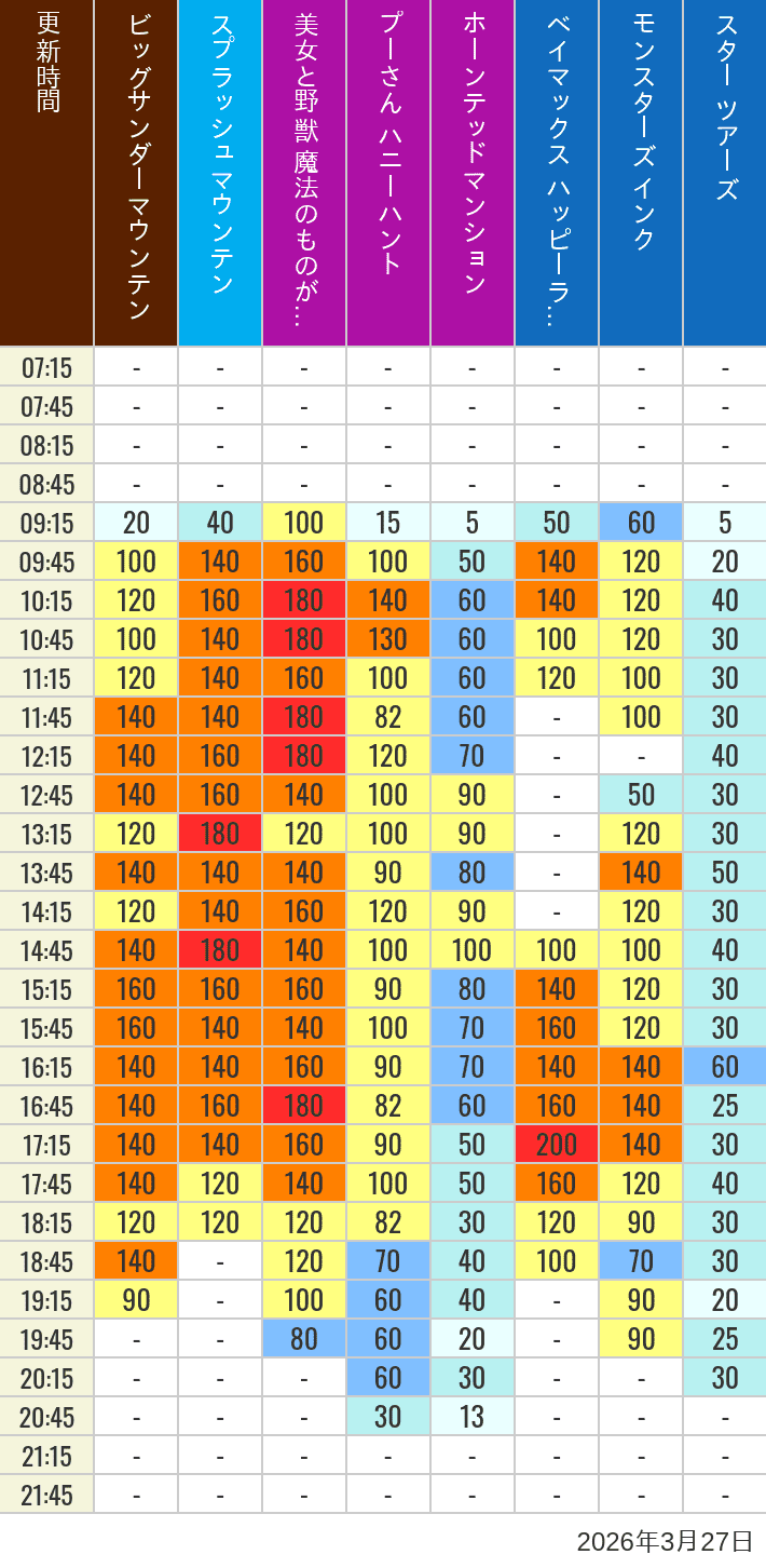 Table of wait times for Big Thunder Mountain, Splash Mountain, Beauty and the Beast, Pooh's Hunny Hunt, Haunted Mansion, Baymax, Monsters, Inc., Space Mountain, Buzz Lightyear and Star Tours on March 27, 2026, recorded by time from 7:00 am to 9:00 pm.