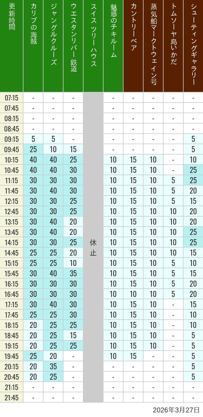 Table of wait times for Pirates of the Caribbean, Jungle Cruise, Western River Railroad, Treehouse, The Enchanted Tiki Room, Country Bear Theater, Mark Twain Riverboat, Tom Sawyer Island Rafts, Westernland Shootin' Gallery and Explorer Canoes on March 27, 2026, recorded by time from 7:00 am to 9:00 pm.