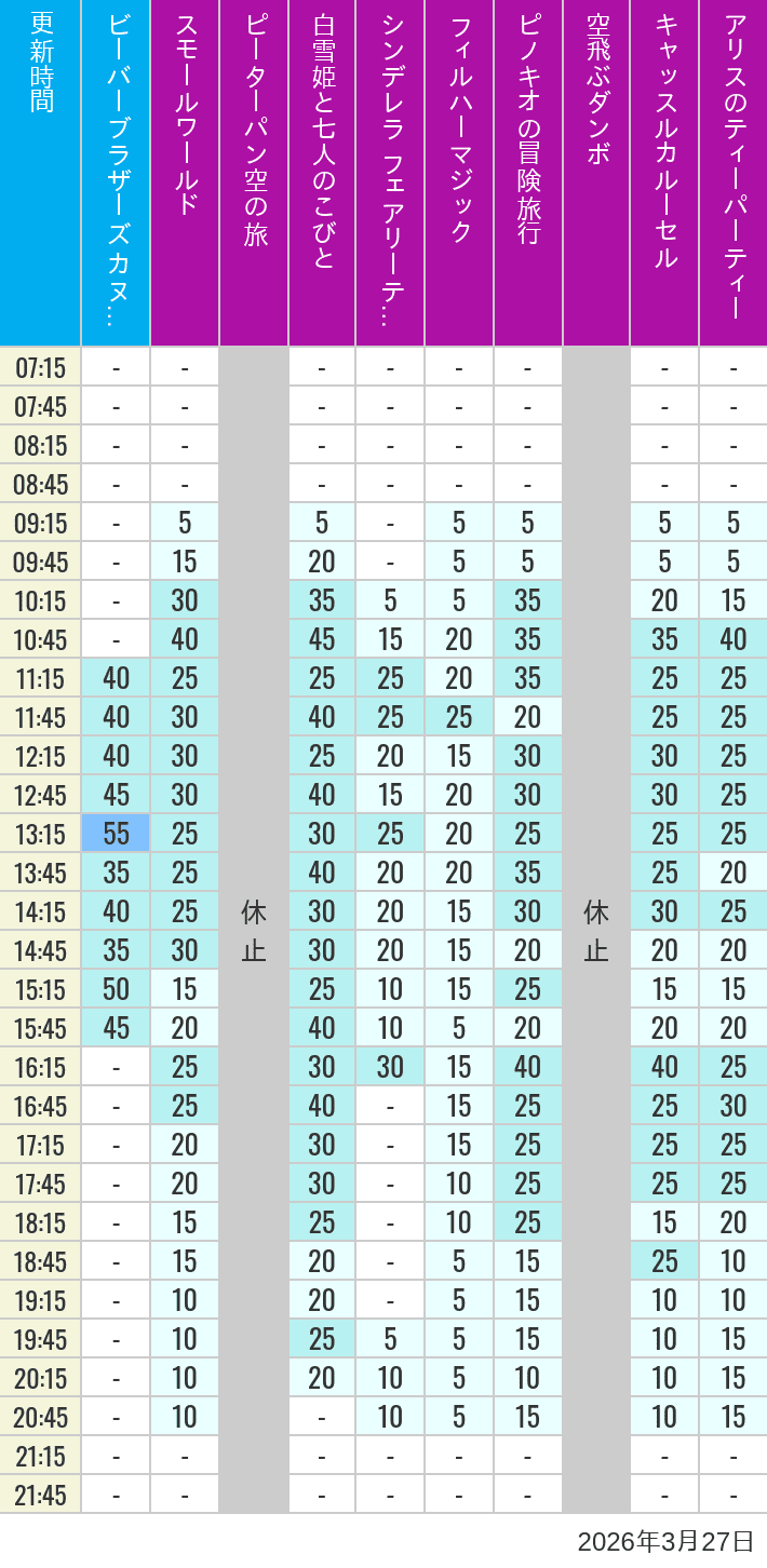 Table of wait times for it's a small world, Peter Pan's Flight, Snow White's Adventures, Fairy Tale Hall, PhilharMagic, Pinocchio's Daring Journey, Dumbo The Flying Elephant, Castle Carrousel and Alice's Tea Party on March 27, 2026, recorded by time from 7:00 am to 9:00 pm.
