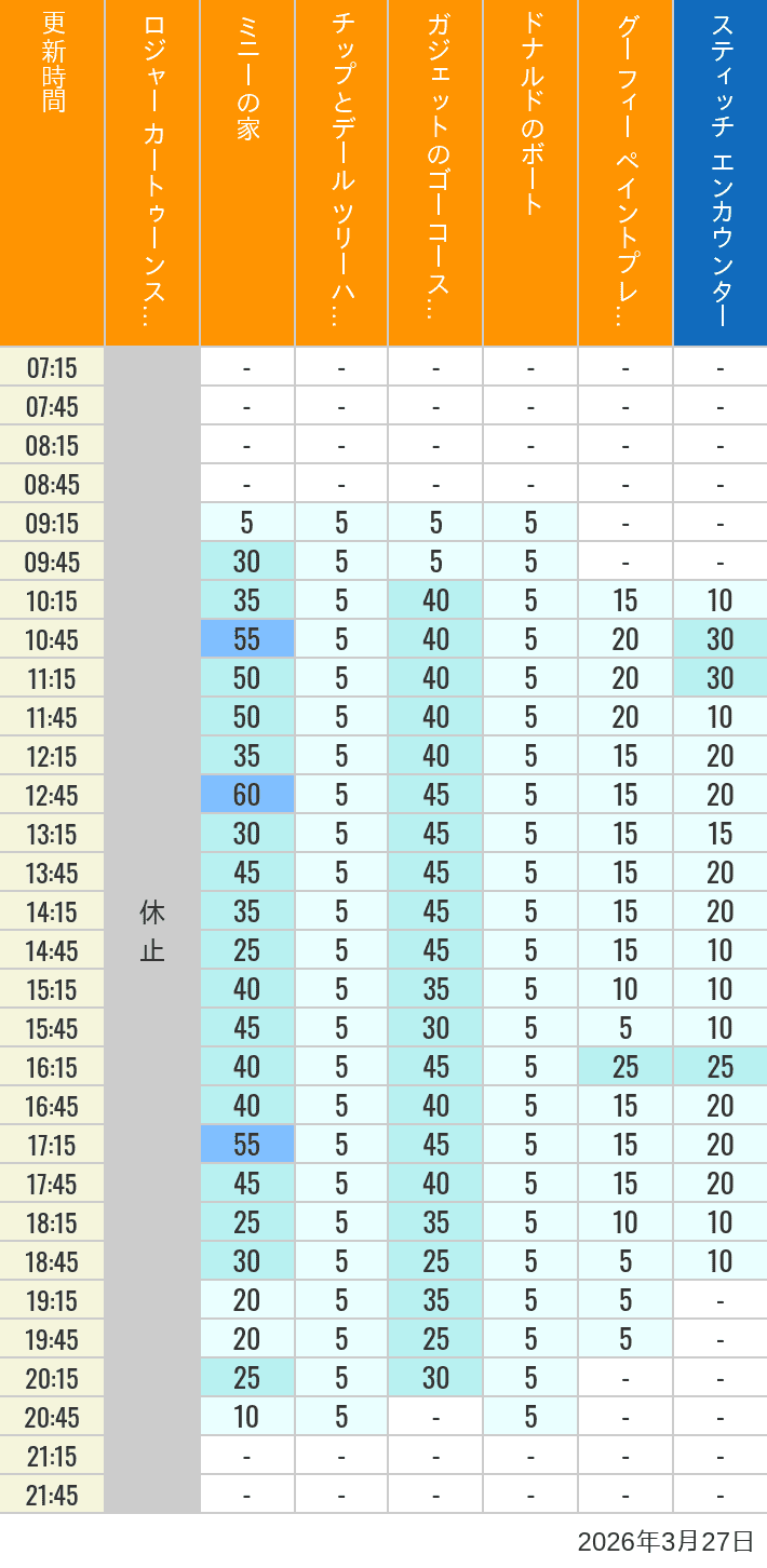 Table of wait times for Roger Rabbit's Car Toon Spin, Minnie's House, Chip 'n Dale's Treehouse, Gadget's Go Coaster, Donald's Boat, Goofy's Paint 'n' Play House and Stitch Encounter on March 27, 2026, recorded by time from 7:00 am to 9:00 pm.