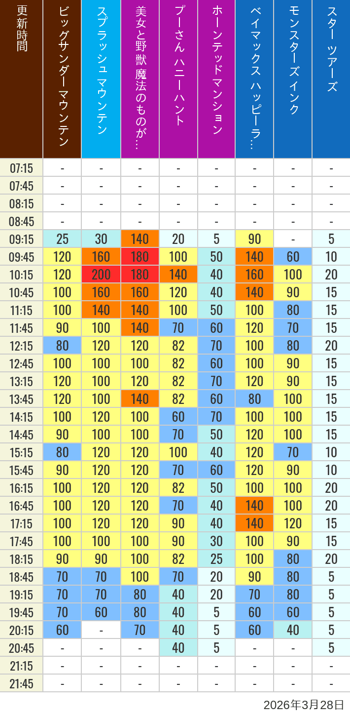 March 28, 2026, TDL Popular Attractions Wait Times Table of wait times for Big Thunder Mountain, Splash Mountain, Beauty and the Beast, Pooh's Hunny Hunt, Haunted Mansion, Baymax, Monsters, Inc., Space Mountain, Buzz Lightyear and Star Tours on March 28, 2026, recorded by time from 7:00 am to 9:00 pm.
