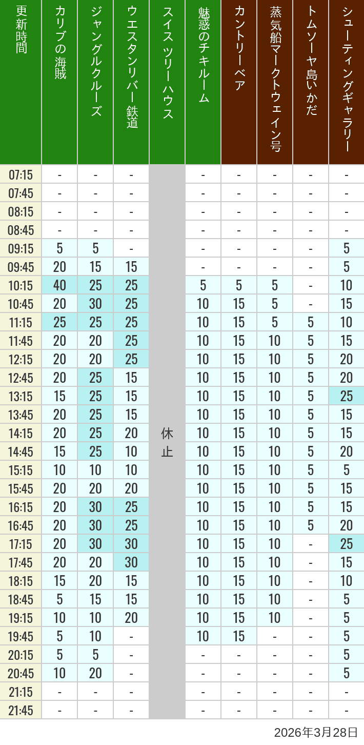March 28, 2026, Adventureland, Westernland Wait Times Table of wait times for Pirates of the Caribbean, Jungle Cruise, Western River Railroad, Treehouse, The Enchanted Tiki Room, Country Bear Theater, Mark Twain Riverboat, Tom Sawyer Island Rafts, Westernland Shootin' Gallery and Explorer Canoes on March 28, 2026, recorded by time from 7:00 am to 9:00 pm.