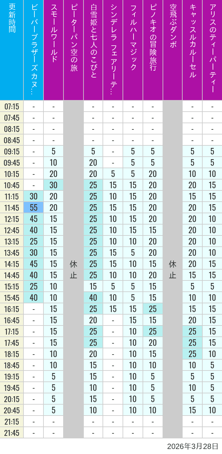 March 28, 2026, Critter Country, Fantasyland Wait Times Table of wait times for it's a small world, Peter Pan's Flight, Snow White's Adventures, Fairy Tale Hall, PhilharMagic, Pinocchio's Daring Journey, Dumbo The Flying Elephant, Castle Carrousel and Alice's Tea Party on March 28, 2026, recorded by time from 7:00 am to 9:00 pm.