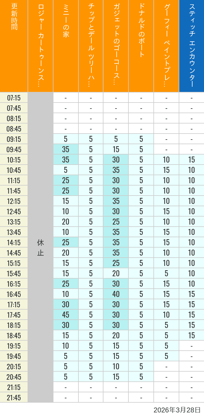 March 28, 2026, Toontown, Tomorrowland Wait Times Table of wait times for Roger Rabbit's Car Toon Spin, Minnie's House, Chip 'n Dale's Treehouse, Gadget's Go Coaster, Donald's Boat, Goofy's Paint 'n' Play House and Stitch Encounter on March 28, 2026, recorded by time from 7:00 am to 9:00 pm.
