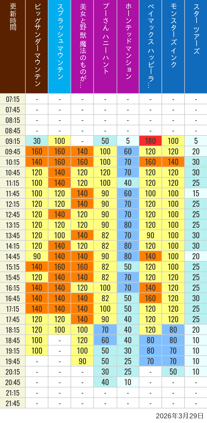 March 29, 2026, TDL Popular Attractions Wait Times Table of wait times for Big Thunder Mountain, Splash Mountain, Beauty and the Beast, Pooh's Hunny Hunt, Haunted Mansion, Baymax, Monsters, Inc., Space Mountain, Buzz Lightyear and Star Tours on March 29, 2026, recorded by time from 7:00 am to 9:00 pm.