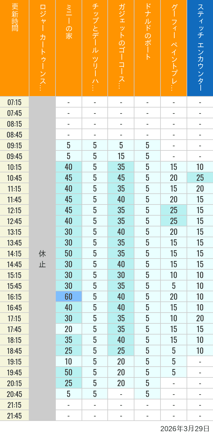 March 29, 2026, Toontown, Tomorrowland Wait Times Table of wait times for Roger Rabbit's Car Toon Spin, Minnie's House, Chip 'n Dale's Treehouse, Gadget's Go Coaster, Donald's Boat, Goofy's Paint 'n' Play House and Stitch Encounter on March 29, 2026, recorded by time from 7:00 am to 9:00 pm.