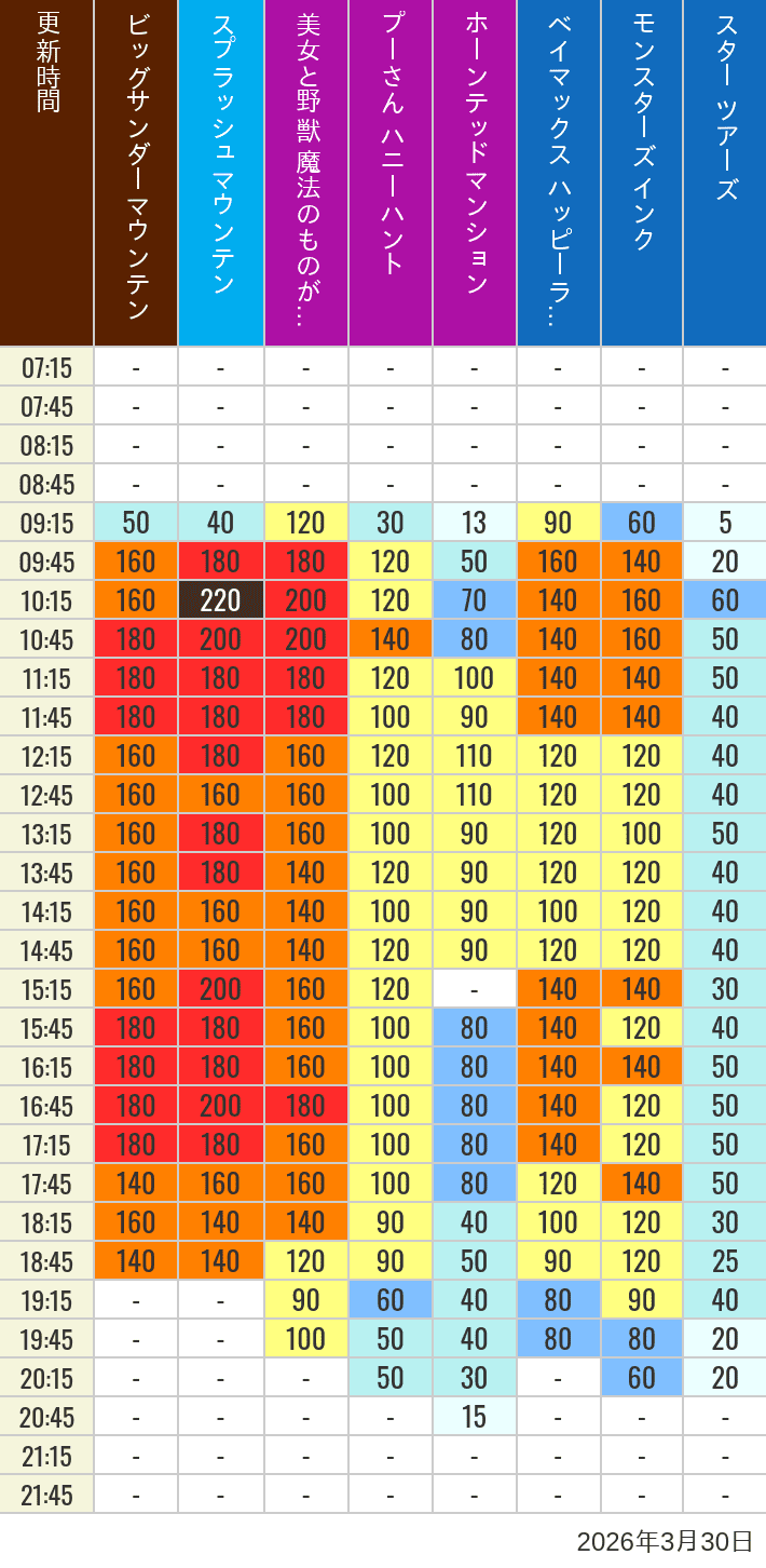 Table of wait times for Big Thunder Mountain, Splash Mountain, Beauty and the Beast, Pooh's Hunny Hunt, Haunted Mansion, Baymax, Monsters, Inc., Space Mountain, Buzz Lightyear and Star Tours on March 30, 2026, recorded by time from 7:00 am to 9:00 pm.