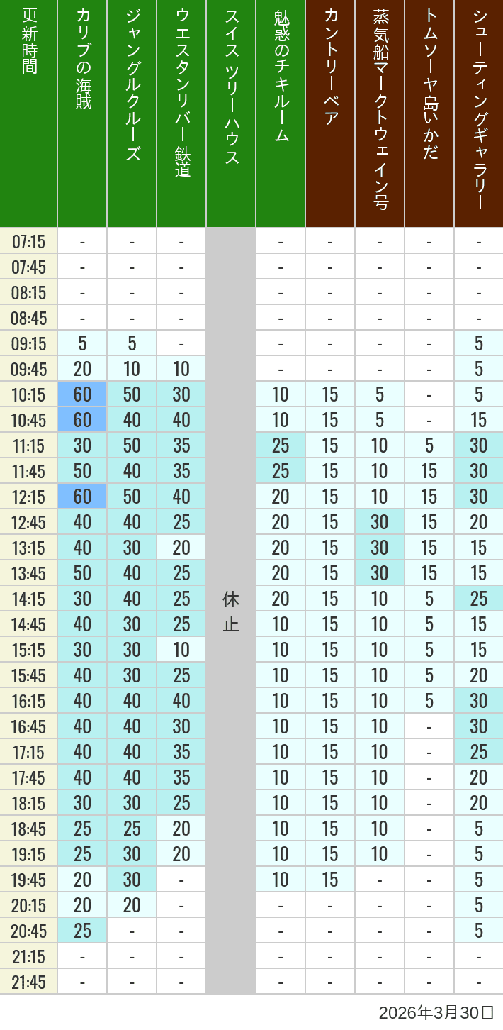Table of wait times for Pirates of the Caribbean, Jungle Cruise, Western River Railroad, Treehouse, The Enchanted Tiki Room, Country Bear Theater, Mark Twain Riverboat, Tom Sawyer Island Rafts, Westernland Shootin' Gallery and Explorer Canoes on March 30, 2026, recorded by time from 7:00 am to 9:00 pm.