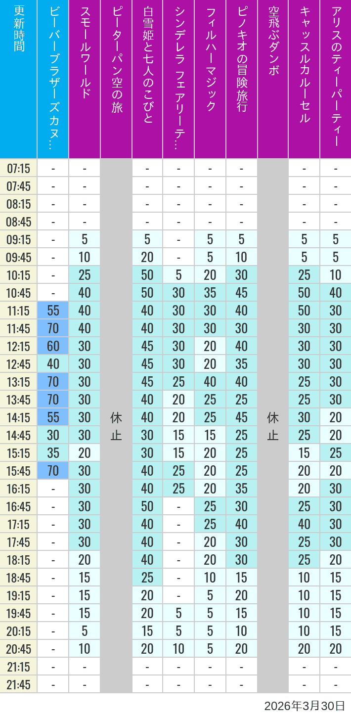 Table of wait times for it's a small world, Peter Pan's Flight, Snow White's Adventures, Fairy Tale Hall, PhilharMagic, Pinocchio's Daring Journey, Dumbo The Flying Elephant, Castle Carrousel and Alice's Tea Party on March 30, 2026, recorded by time from 7:00 am to 9:00 pm.