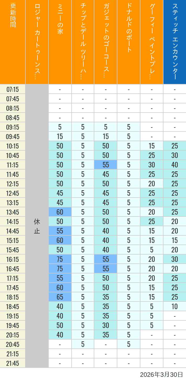 Table of wait times for Roger Rabbit's Car Toon Spin, Minnie's House, Chip 'n Dale's Treehouse, Gadget's Go Coaster, Donald's Boat, Goofy's Paint 'n' Play House and Stitch Encounter on March 30, 2026, recorded by time from 7:00 am to 9:00 pm.