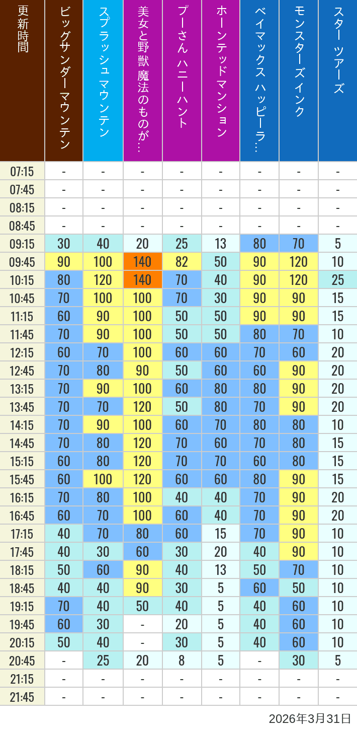 Table of wait times for Big Thunder Mountain, Splash Mountain, Beauty and the Beast, Pooh's Hunny Hunt, Haunted Mansion, Baymax, Monsters, Inc., Space Mountain, Buzz Lightyear and Star Tours on March 31, 2026, recorded by time from 7:00 am to 9:00 pm.
