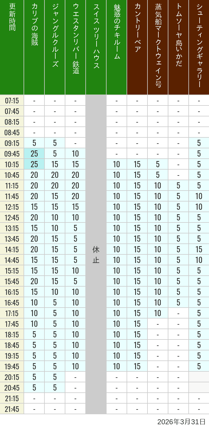 Table of wait times for Pirates of the Caribbean, Jungle Cruise, Western River Railroad, Treehouse, The Enchanted Tiki Room, Country Bear Theater, Mark Twain Riverboat, Tom Sawyer Island Rafts, Westernland Shootin' Gallery and Explorer Canoes on March 31, 2026, recorded by time from 7:00 am to 9:00 pm.