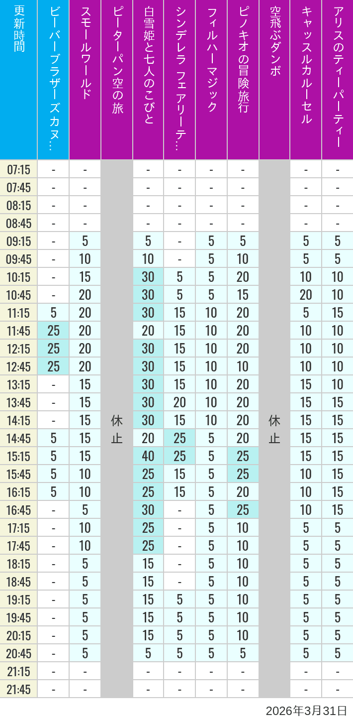 Table of wait times for it's a small world, Peter Pan's Flight, Snow White's Adventures, Fairy Tale Hall, PhilharMagic, Pinocchio's Daring Journey, Dumbo The Flying Elephant, Castle Carrousel and Alice's Tea Party on March 31, 2026, recorded by time from 7:00 am to 9:00 pm.