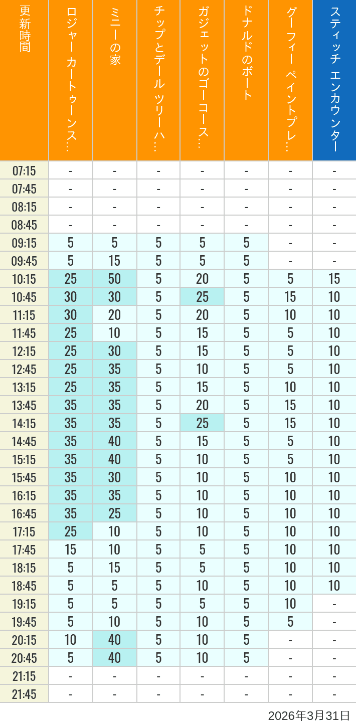Table of wait times for Roger Rabbit's Car Toon Spin, Minnie's House, Chip 'n Dale's Treehouse, Gadget's Go Coaster, Donald's Boat, Goofy's Paint 'n' Play House and Stitch Encounter on March 31, 2026, recorded by time from 7:00 am to 9:00 pm.