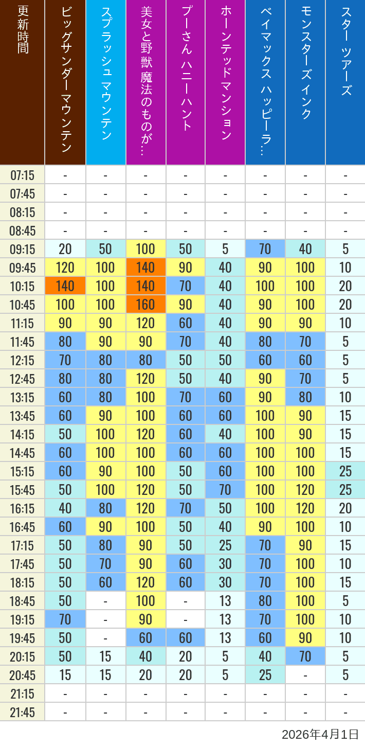Table of wait times for Big Thunder Mountain, Splash Mountain, Beauty and the Beast, Pooh's Hunny Hunt, Haunted Mansion, Baymax, Monsters, Inc., Space Mountain, Buzz Lightyear and Star Tours on April 1, 2026, recorded by time from 7:00 am to 9:00 pm.