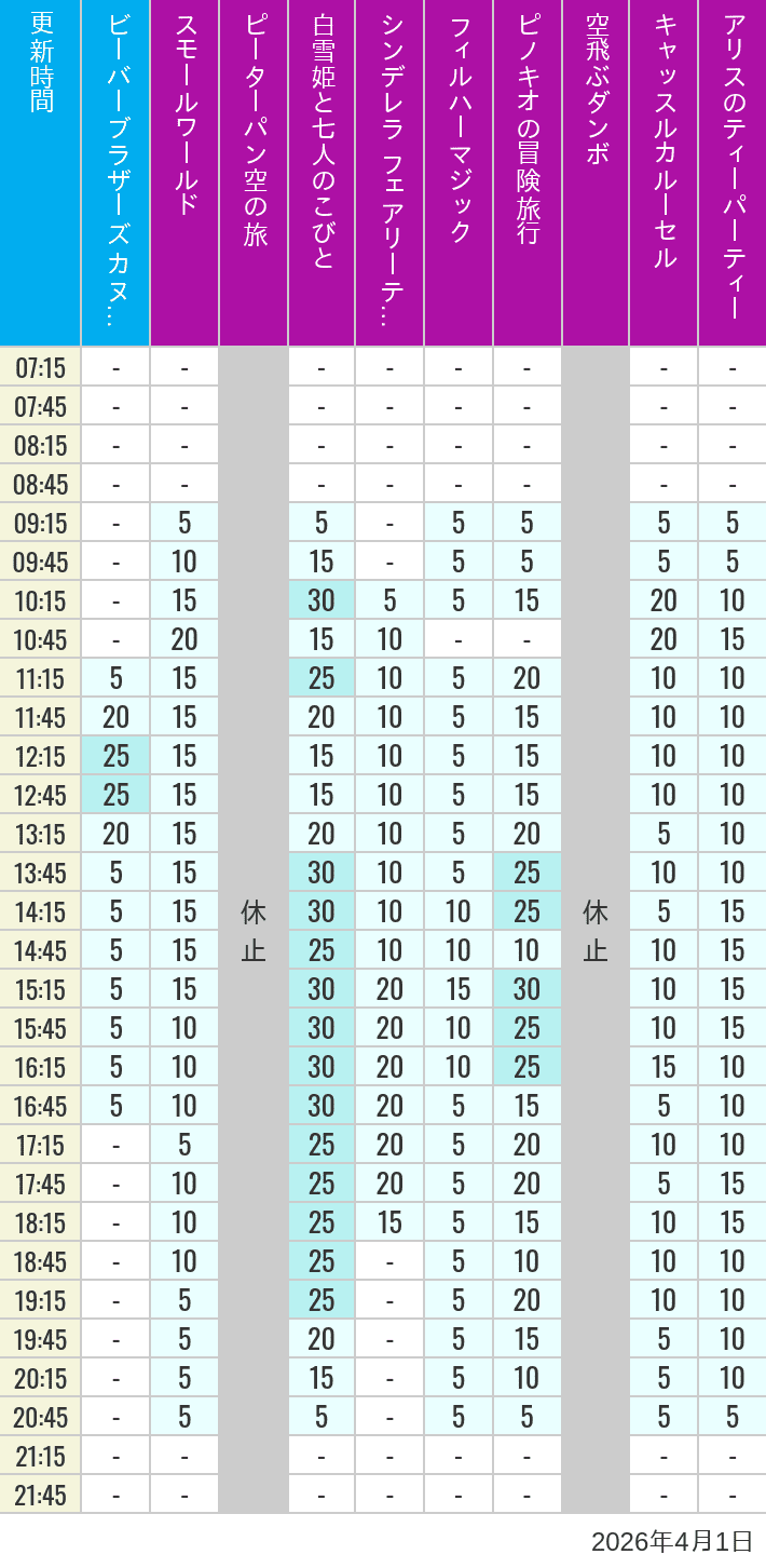 Table of wait times for it's a small world, Peter Pan's Flight, Snow White's Adventures, Fairy Tale Hall, PhilharMagic, Pinocchio's Daring Journey, Dumbo The Flying Elephant, Castle Carrousel and Alice's Tea Party on April 1, 2026, recorded by time from 7:00 am to 9:00 pm.