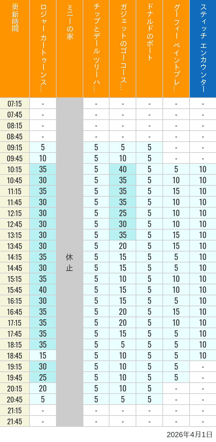 Table of wait times for Roger Rabbit's Car Toon Spin, Minnie's House, Chip 'n Dale's Treehouse, Gadget's Go Coaster, Donald's Boat, Goofy's Paint 'n' Play House and Stitch Encounter on April 1, 2026, recorded by time from 7:00 am to 9:00 pm.
