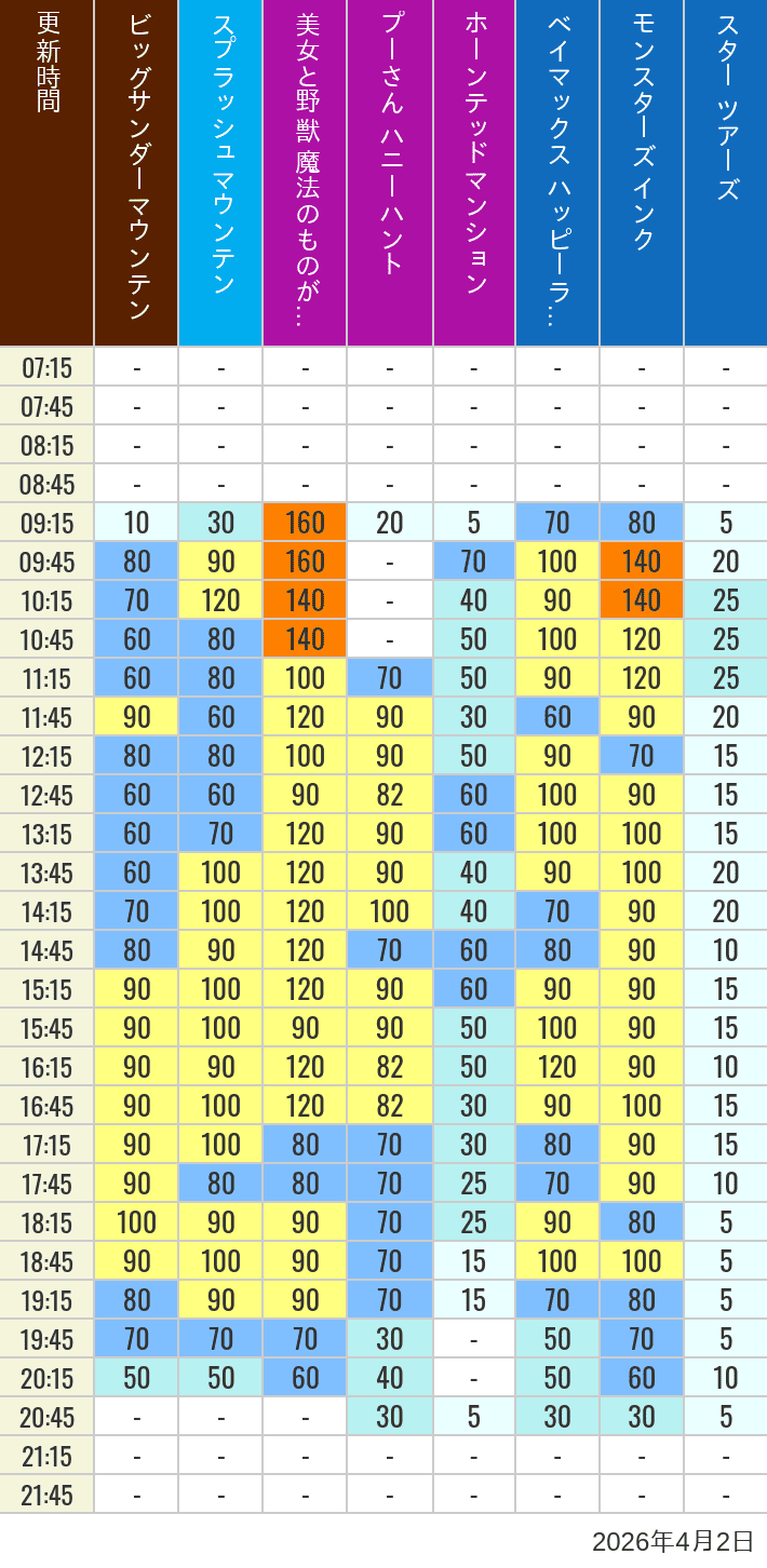 2026年4月2日（木）の美女と野獣 魔法のものがたり ベイマックス ハッピーライド スプラッシュマウンテン ビッグサンダーマウンテン モンスターズ インク スペースマウンテン バズライトイヤー アストロブラスター スター ツアーズ プーさん ハニーハント ホーンテッドマンションの待ち時間を7時から21時まで時間別に記録した表