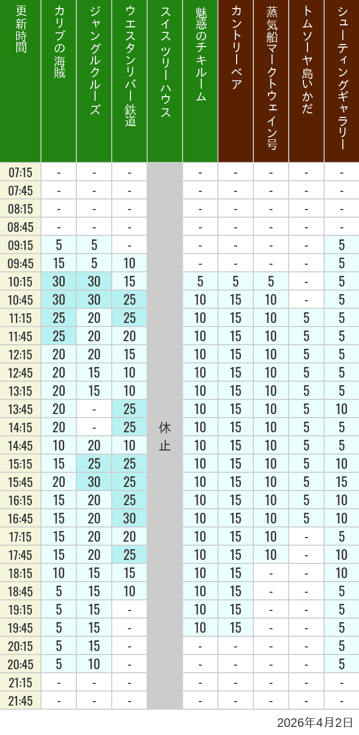 2026年4月2日（木）のカリブの海賊 カントリーベア 蒸気船マークトウェイン号 ジャングルクルーズ トムソーヤ島いかだ ウエスタンリバー鉄道 スイス ツリーハウス シューティングギャラリー 魅惑のチキルームの待ち時間を7時から21時まで時間別に記録した表