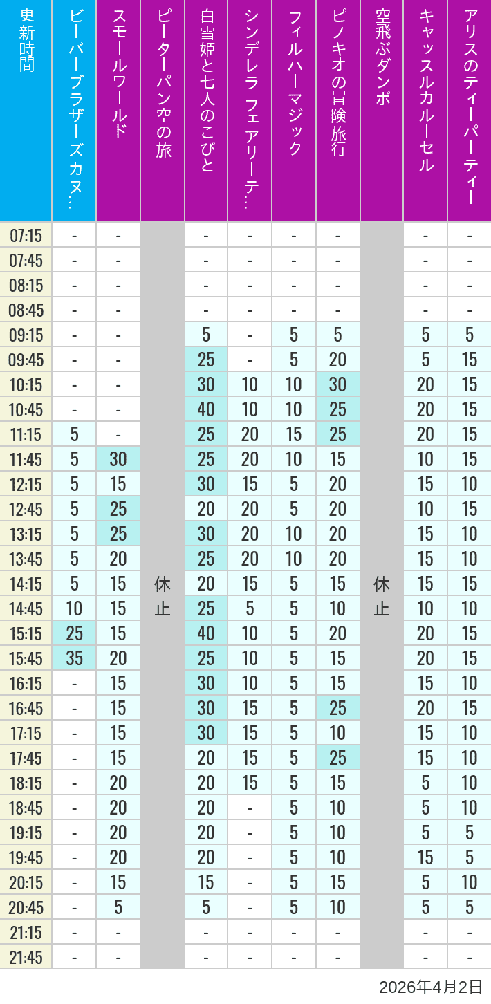 2026年4月2日（木）のビーバーブラザーズ カヌー探険 スモールワールド ピーターパン空の旅 白雪姫と七人のこびと シンデレラ フェアリーテイル ホール フィルハーマジック ピノキオの冒険旅行 空飛ぶダンボ キャッスルカルーセル アリスのティーパーティーの待ち時間を7時から21時まで時間別に記録した表