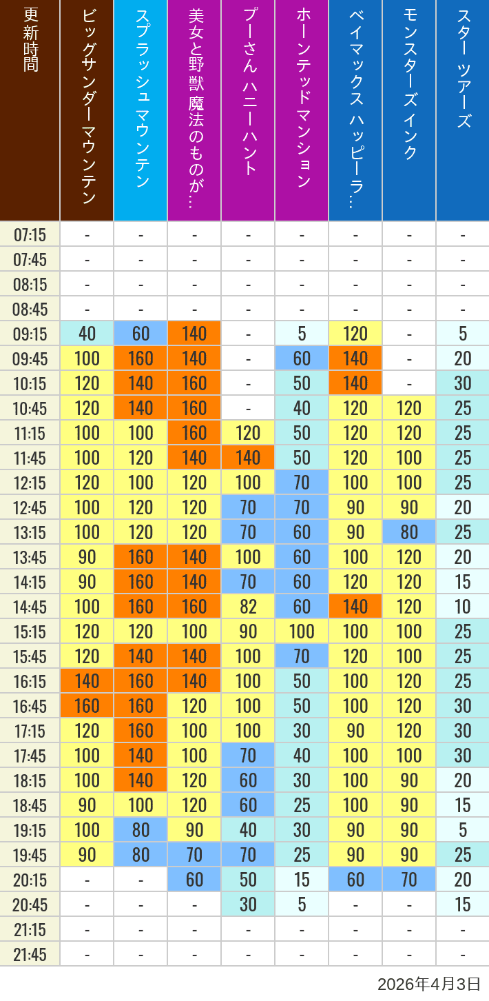 2026年4月3日（金）の美女と野獣 魔法のものがたり ベイマックス ハッピーライド スプラッシュマウンテン ビッグサンダーマウンテン モンスターズ インク スペースマウンテン バズライトイヤー アストロブラスター スター ツアーズ プーさん ハニーハント ホーンテッドマンションの待ち時間を7時から21時まで時間別に記録した表