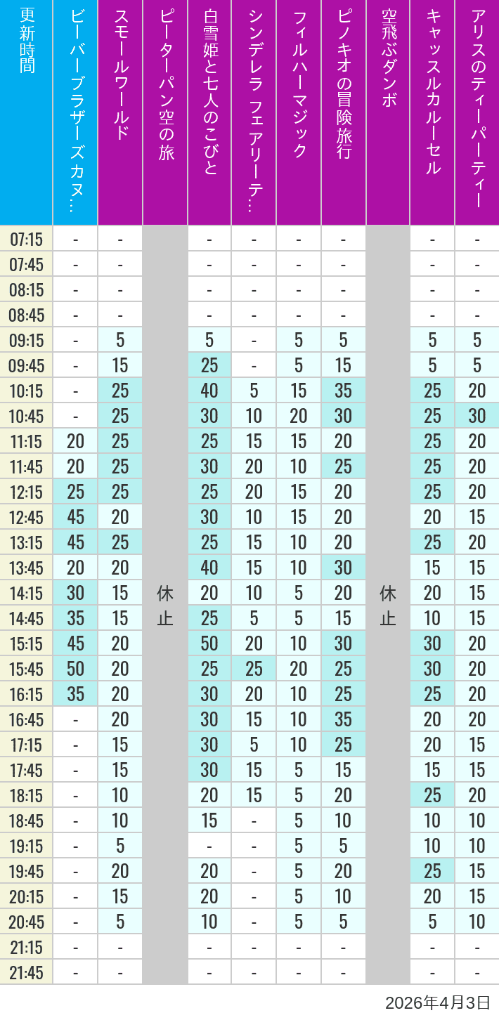 2026年4月3日（金）のビーバーブラザーズ カヌー探険 スモールワールド ピーターパン空の旅 白雪姫と七人のこびと シンデレラ フェアリーテイル ホール フィルハーマジック ピノキオの冒険旅行 空飛ぶダンボ キャッスルカルーセル アリスのティーパーティーの待ち時間を7時から21時まで時間別に記録した表
