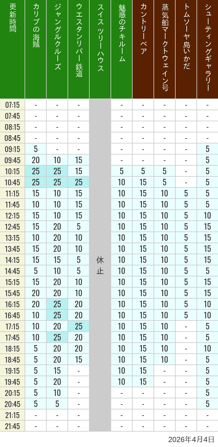 April 4, 2026, Adventureland, Westernland Wait Times Table of wait times for Pirates of the Caribbean, Jungle Cruise, Western River Railroad, Treehouse, The Enchanted Tiki Room, Country Bear Theater, Mark Twain Riverboat, Tom Sawyer Island Rafts, Westernland Shootin' Gallery and Explorer Canoes on April 4, 2026, recorded by time from 7:00 am to 9:00 pm.