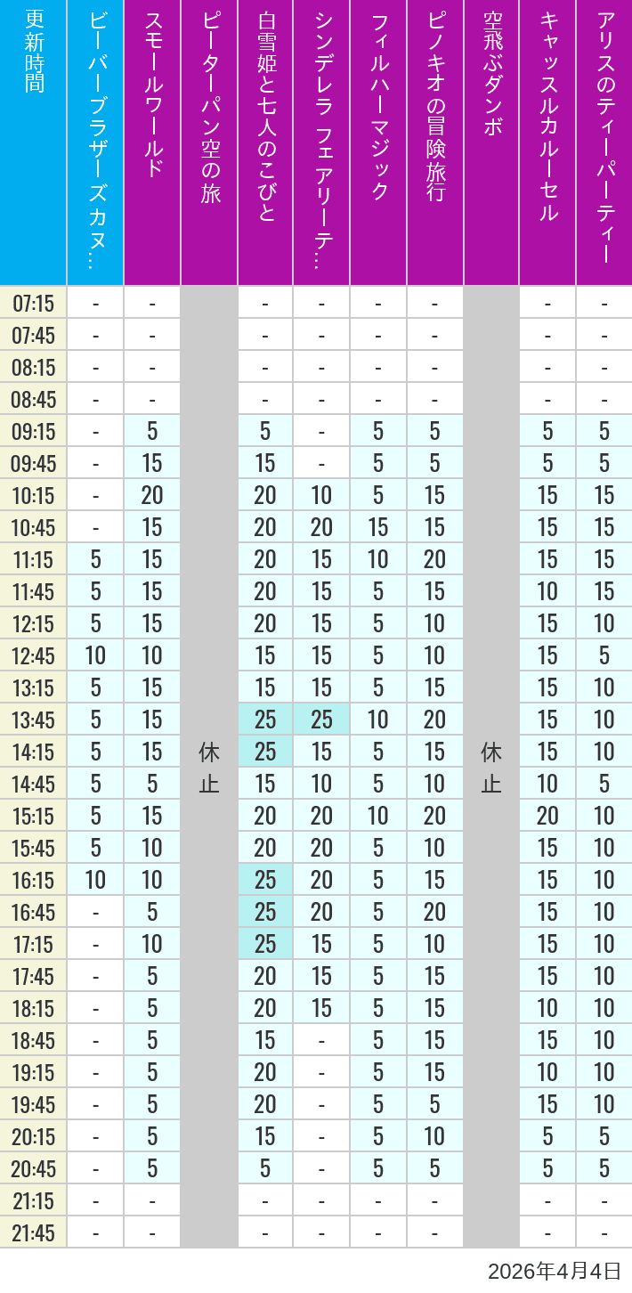 April 4, 2026, Critter Country, Fantasyland Wait Times Table of wait times for it's a small world, Peter Pan's Flight, Snow White's Adventures, Fairy Tale Hall, PhilharMagic, Pinocchio's Daring Journey, Dumbo The Flying Elephant, Castle Carrousel and Alice's Tea Party on April 4, 2026, recorded by time from 7:00 am to 9:00 pm.