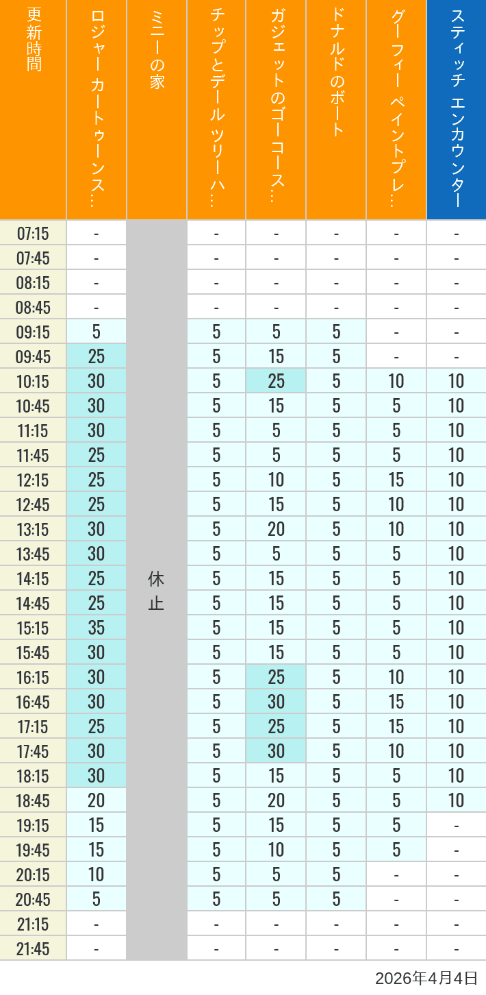 April 4, 2026, Toontown, Tomorrowland Wait Times Table of wait times for Roger Rabbit's Car Toon Spin, Minnie's House, Chip 'n Dale's Treehouse, Gadget's Go Coaster, Donald's Boat, Goofy's Paint 'n' Play House and Stitch Encounter on April 4, 2026, recorded by time from 7:00 am to 9:00 pm.