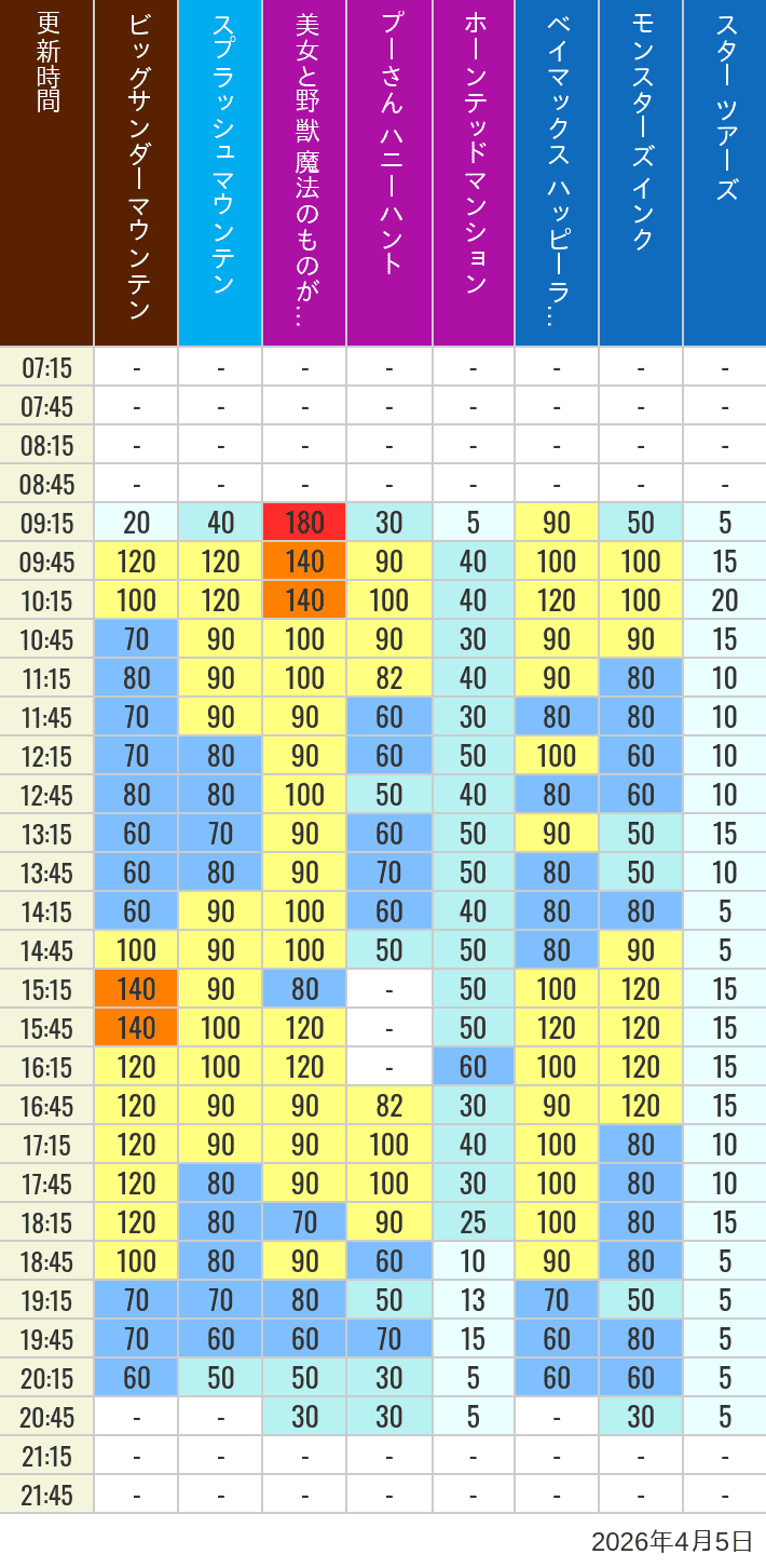 4月5日 ディズニーランド 人気アトラクションの待ち時間 2026年4月5日(日)の美女と野獣 魔法のものがたり ベイマックス ハッピーライド スプラッシュマウンテン ビッグサンダーマウンテン モンスターズ インク スペースマウンテン バズライトイヤー アストロブラスター スター ツアーズ プーさん ハニーハント ホーンテッドマンションの待ち時間を7時から21時まで時間別に記録した表
