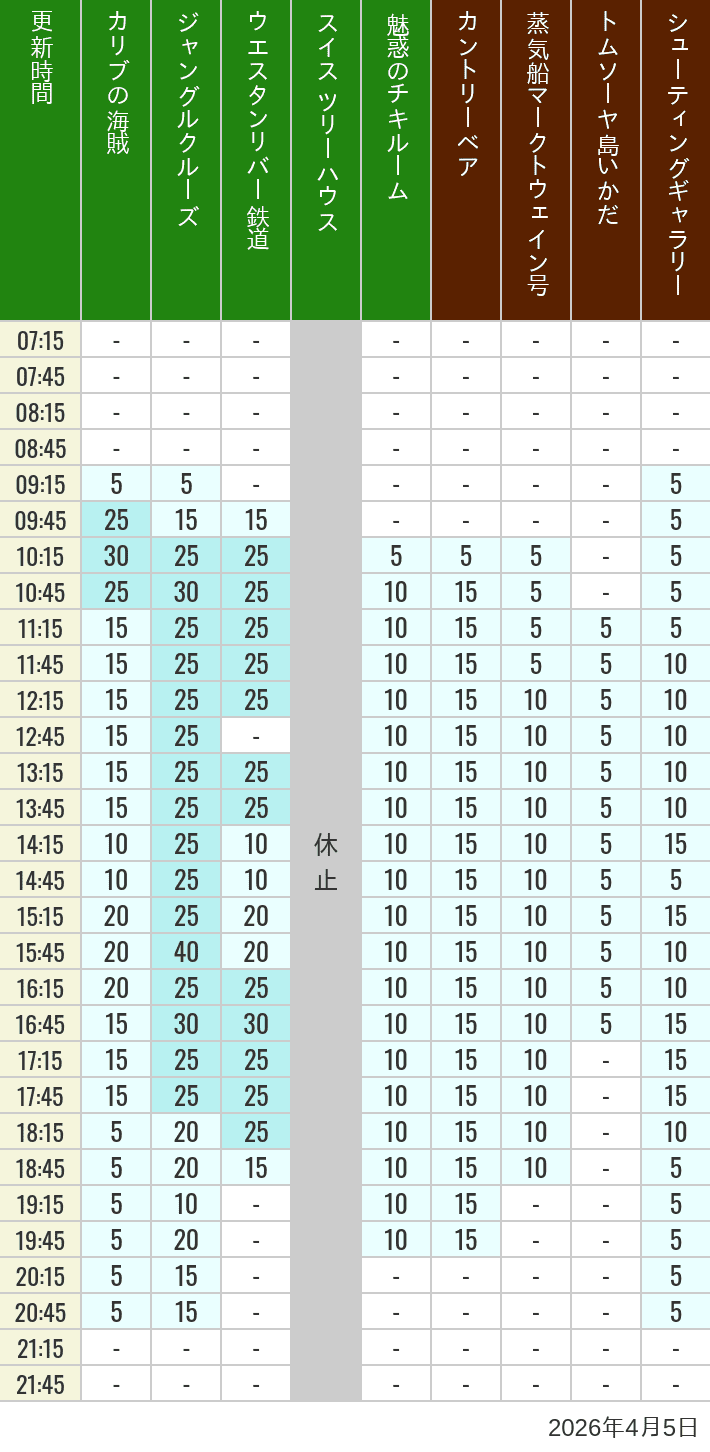 4月5日 アドベンチャーランド ウエスタンランドの待ち時間 2026年4月5日(日)のカリブの海賊 カントリーベア 蒸気船マークトウェイン号 ジャングルクルーズ トムソーヤ島いかだ ウエスタンリバー鉄道 スイス ツリーハウス シューティングギャラリー 魅惑のチキルームの待ち時間を7時から21時まで時間別に記録した表