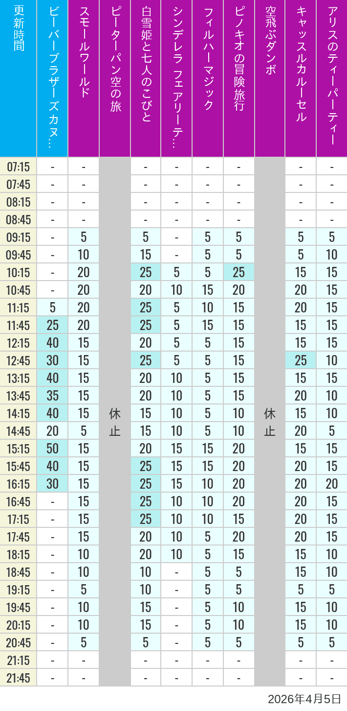 4月5日 クリッターカントリー ファンタジーランドの待ち時間 2026年4月5日(日)のビーバーブラザーズ カヌー探険 スモールワールド ピーターパン空の旅 白雪姫と七人のこびと シンデレラ フェアリーテイル ホール フィルハーマジック ピノキオの冒険旅行 空飛ぶダンボ キャッスルカルーセル アリスのティーパーティーの待ち時間を7時から21時まで時間別に記録した表