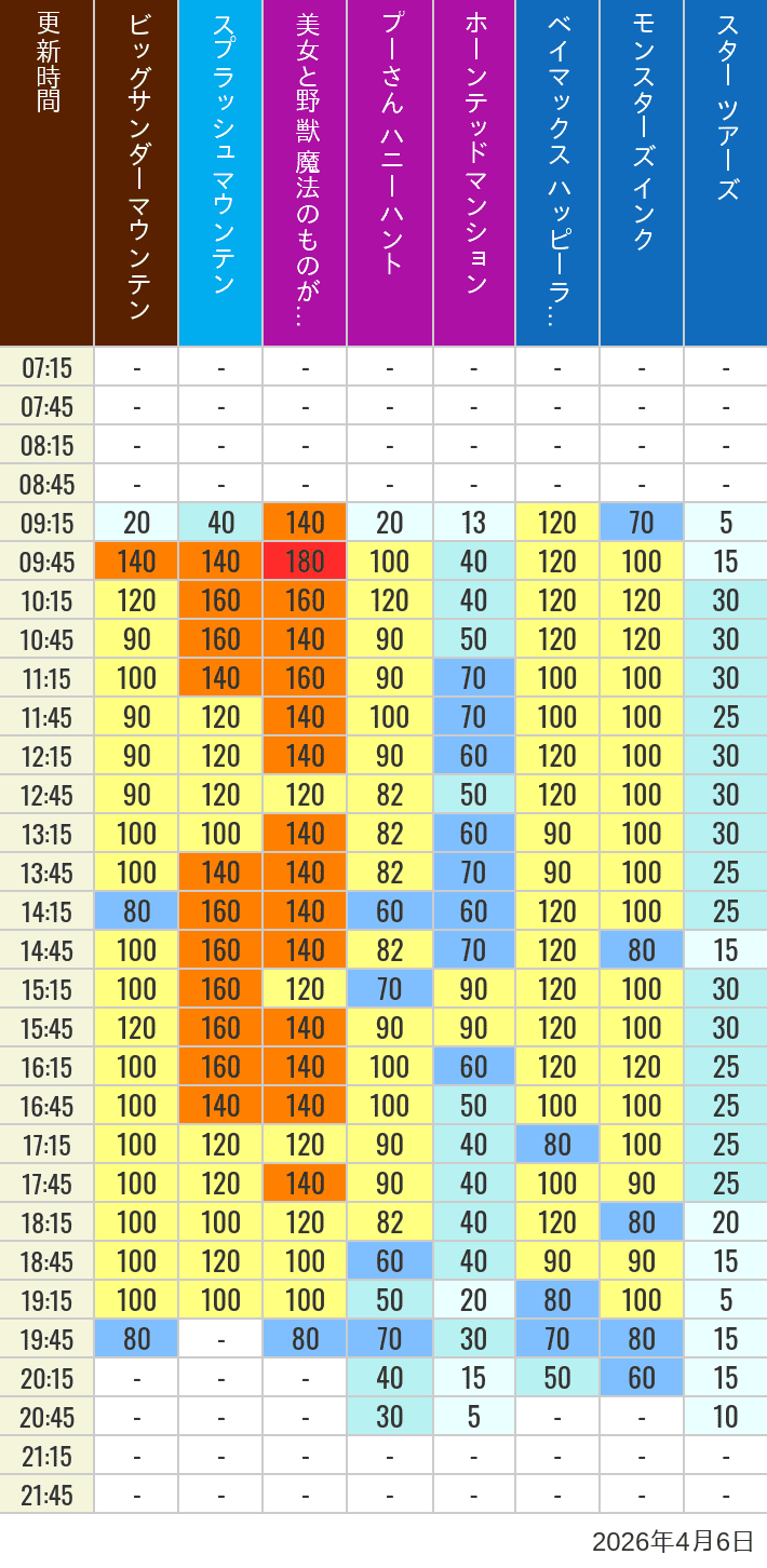 April 6, 2026, TDL Popular Attractions Wait Times Table of wait times for Big Thunder Mountain, Splash Mountain, Beauty and the Beast, Pooh's Hunny Hunt, Haunted Mansion, Baymax, Monsters, Inc., Space Mountain, Buzz Lightyear and Star Tours on April 6, 2026, recorded by time from 7:00 am to 9:00 pm.