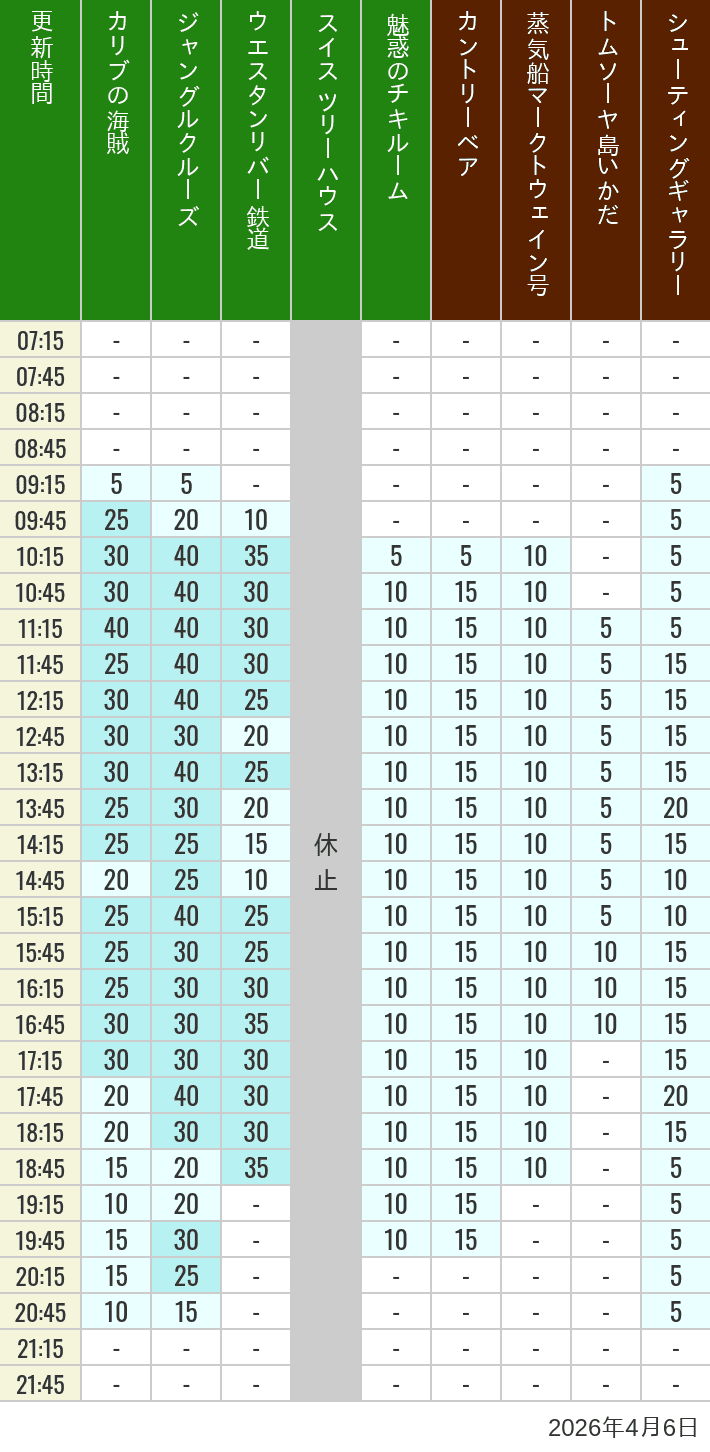 April 6, 2026, Adventureland, Westernland Wait Times Table of wait times for Pirates of the Caribbean, Jungle Cruise, Western River Railroad, Treehouse, The Enchanted Tiki Room, Country Bear Theater, Mark Twain Riverboat, Tom Sawyer Island Rafts, Westernland Shootin' Gallery and Explorer Canoes on April 6, 2026, recorded by time from 7:00 am to 9:00 pm.