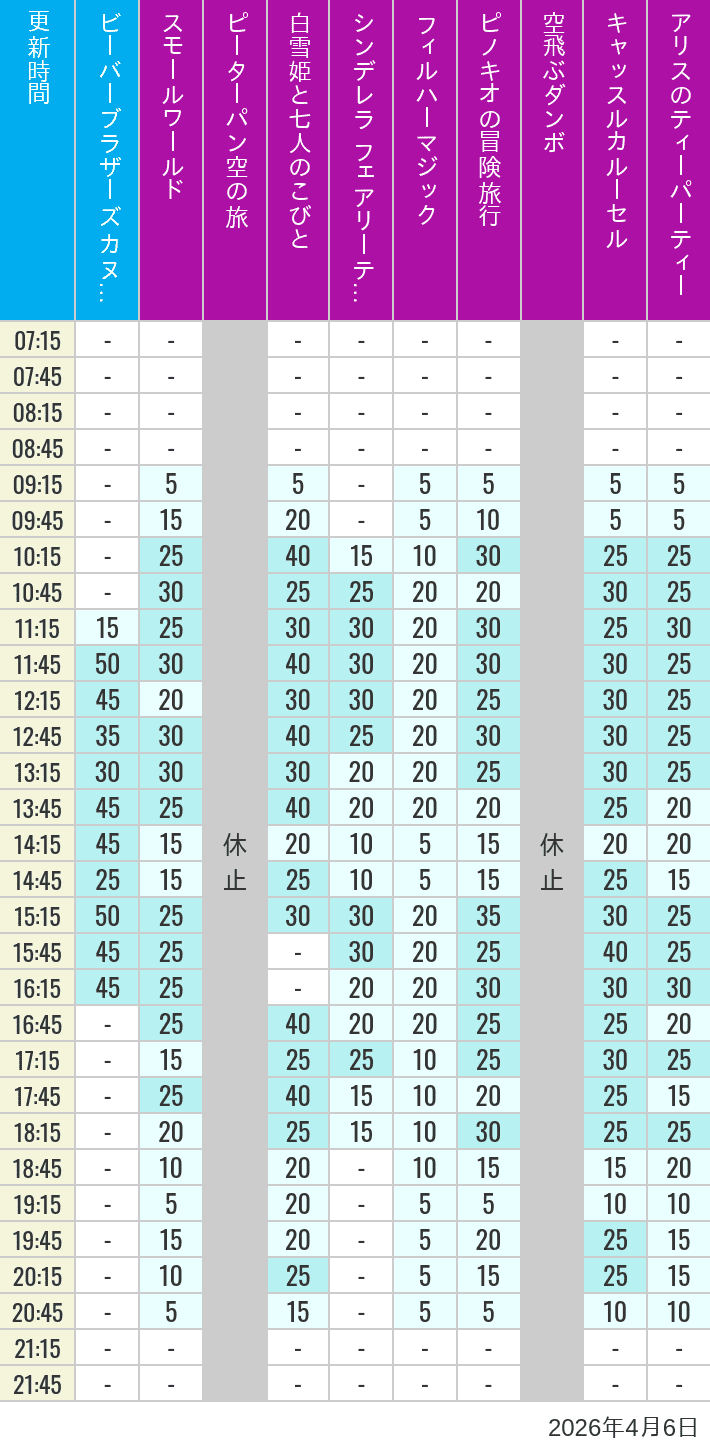 April 6, 2026, Critter Country, Fantasyland Wait Times Table of wait times for it's a small world, Peter Pan's Flight, Snow White's Adventures, Fairy Tale Hall, PhilharMagic, Pinocchio's Daring Journey, Dumbo The Flying Elephant, Castle Carrousel and Alice's Tea Party on April 6, 2026, recorded by time from 7:00 am to 9:00 pm.
