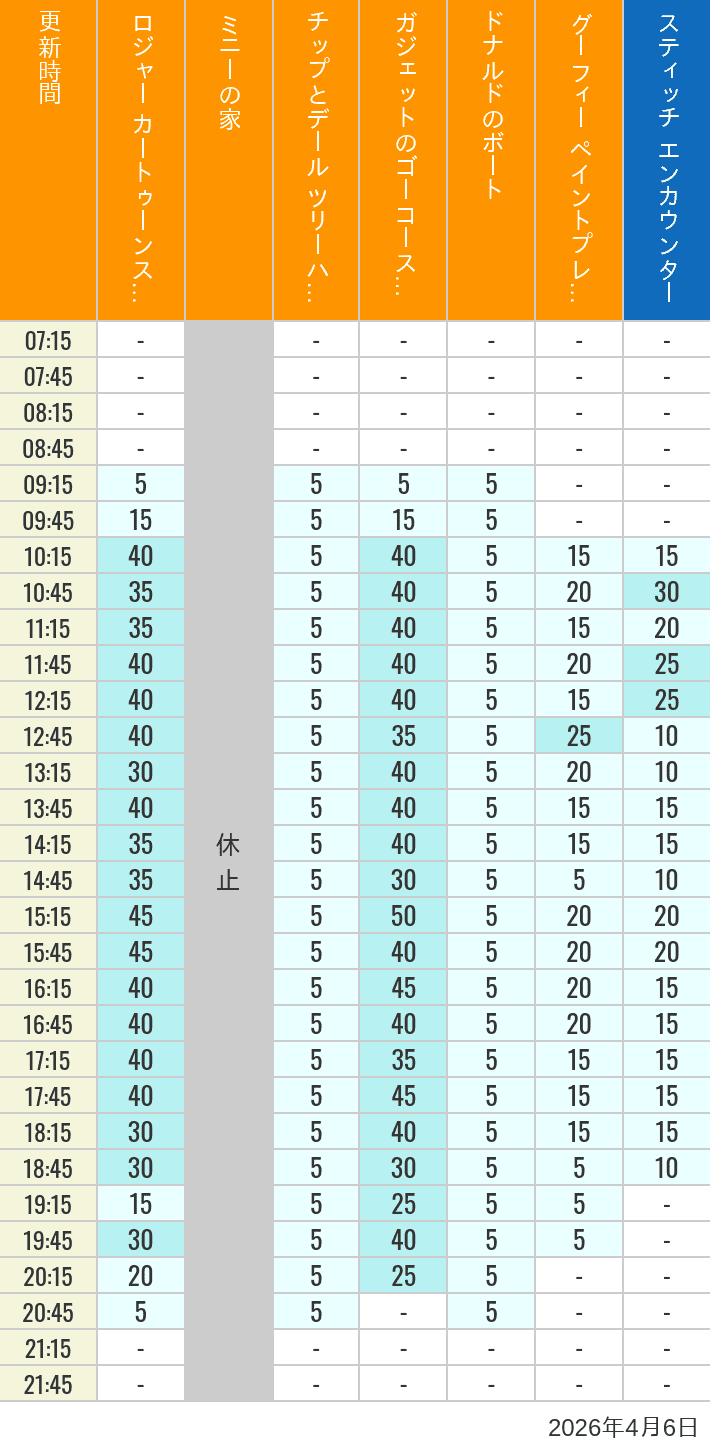 April 6, 2026, Toontown, Tomorrowland Wait Times Table of wait times for Roger Rabbit's Car Toon Spin, Minnie's House, Chip 'n Dale's Treehouse, Gadget's Go Coaster, Donald's Boat, Goofy's Paint 'n' Play House and Stitch Encounter on April 6, 2026, recorded by time from 7:00 am to 9:00 pm.