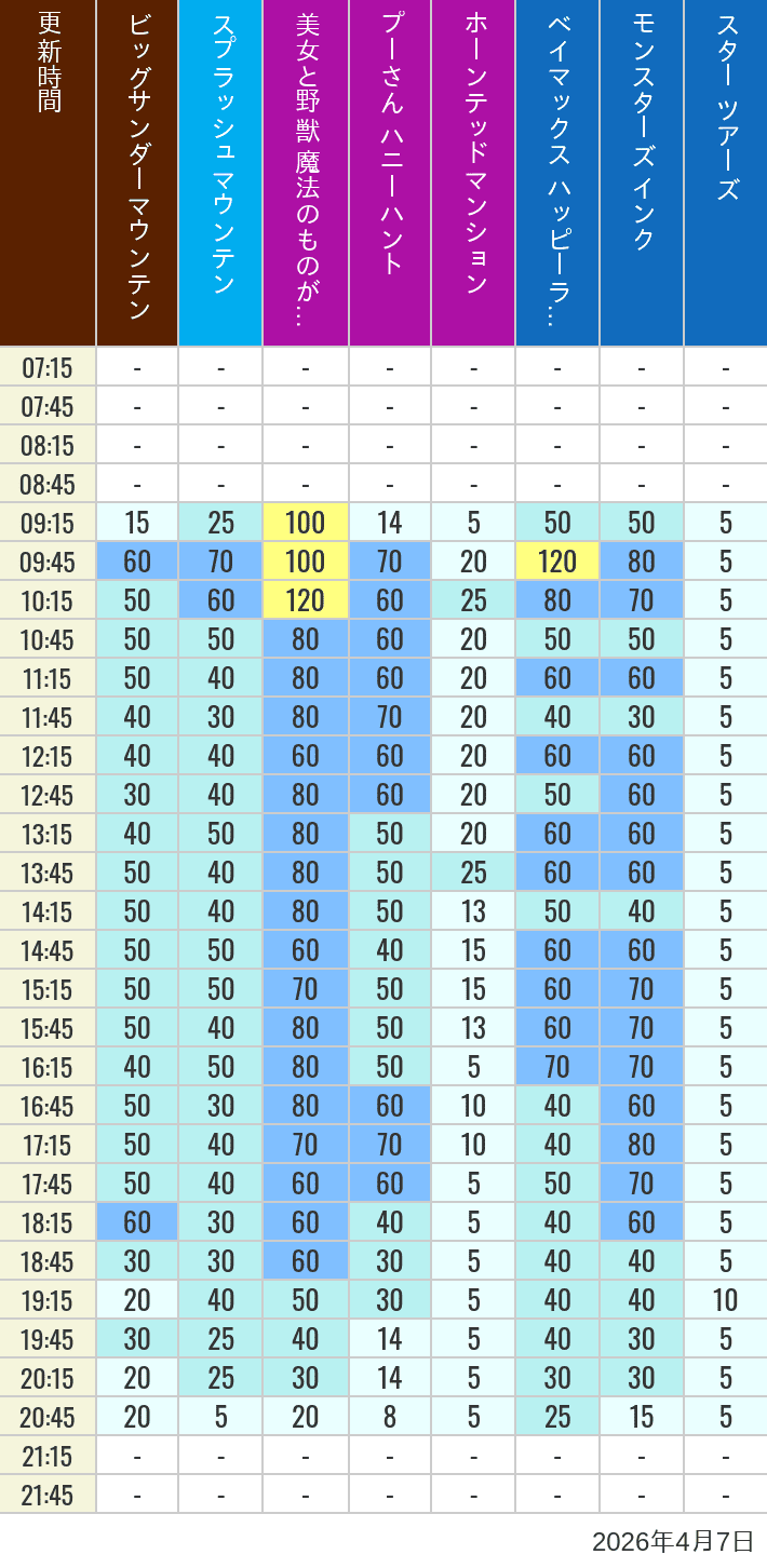 April 7, 2026, TDL Popular Attractions Wait Times Table of wait times for Big Thunder Mountain, Splash Mountain, Beauty and the Beast, Pooh's Hunny Hunt, Haunted Mansion, Baymax, Monsters, Inc., Space Mountain, Buzz Lightyear and Star Tours on April 7, 2026, recorded by time from 7:00 am to 9:00 pm.
