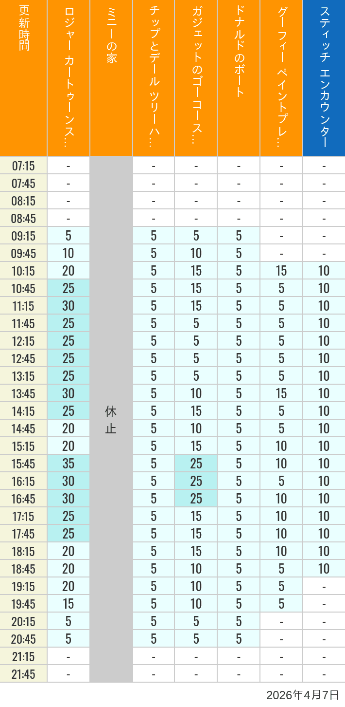 April 7, 2026, Toontown, Tomorrowland Wait Times Table of wait times for Roger Rabbit's Car Toon Spin, Minnie's House, Chip 'n Dale's Treehouse, Gadget's Go Coaster, Donald's Boat, Goofy's Paint 'n' Play House and Stitch Encounter on April 7, 2026, recorded by time from 7:00 am to 9:00 pm.
