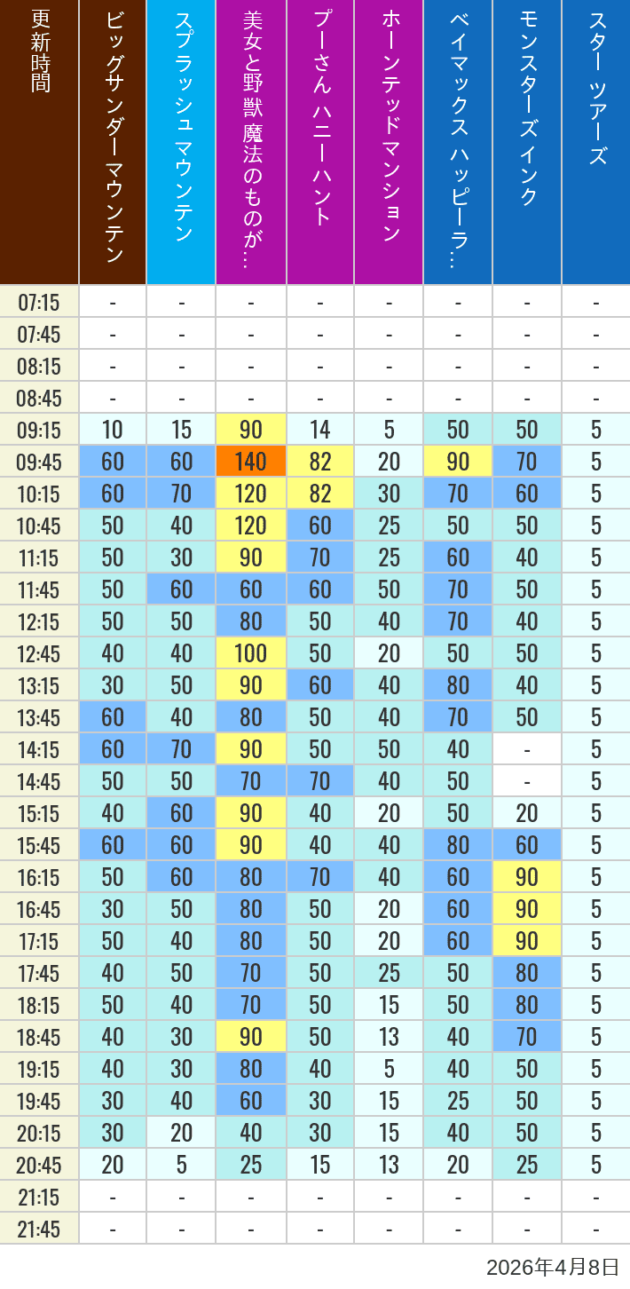 Table of wait times for Big Thunder Mountain, Splash Mountain, Beauty and the Beast, Pooh's Hunny Hunt, Haunted Mansion, Baymax, Monsters, Inc., Space Mountain, Buzz Lightyear and Star Tours on April 8, 2026, recorded by time from 7:00 am to 9:00 pm.