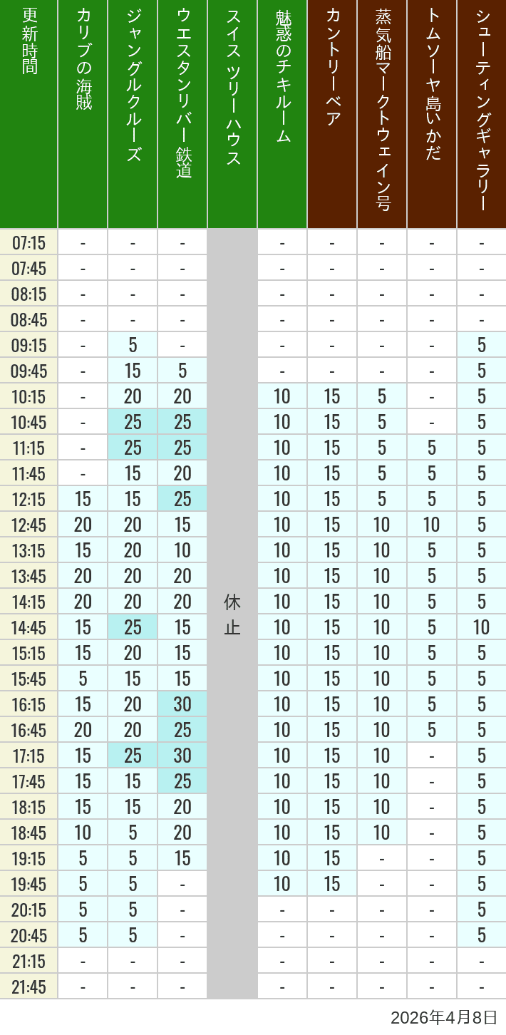 Table of wait times for Pirates of the Caribbean, Jungle Cruise, Western River Railroad, Treehouse, The Enchanted Tiki Room, Country Bear Theater, Mark Twain Riverboat, Tom Sawyer Island Rafts, Westernland Shootin' Gallery and Explorer Canoes on April 8, 2026, recorded by time from 7:00 am to 9:00 pm.