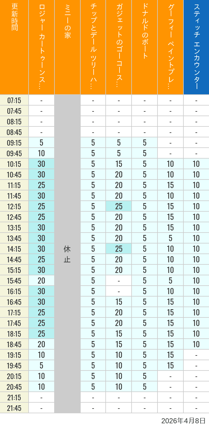 Table of wait times for Roger Rabbit's Car Toon Spin, Minnie's House, Chip 'n Dale's Treehouse, Gadget's Go Coaster, Donald's Boat, Goofy's Paint 'n' Play House and Stitch Encounter on April 8, 2026, recorded by time from 7:00 am to 9:00 pm.