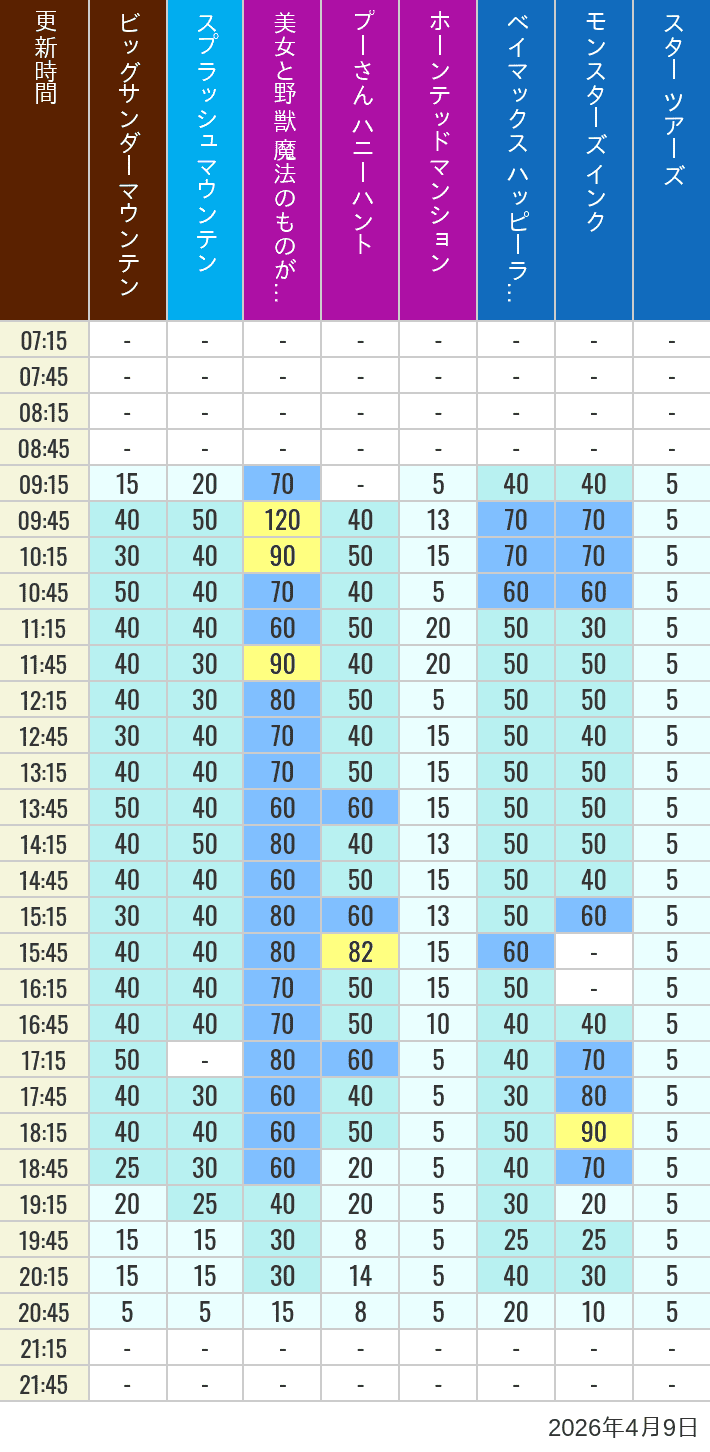 2026年4月9日（木）の美女と野獣 魔法のものがたり ベイマックス ハッピーライド スプラッシュマウンテン ビッグサンダーマウンテン モンスターズ インク スペースマウンテン バズライトイヤー アストロブラスター スター ツアーズ プーさん ハニーハント ホーンテッドマンションの待ち時間を7時から21時まで時間別に記録した表