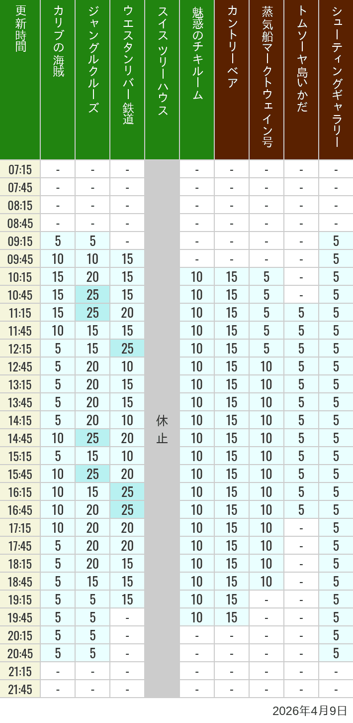 2026年4月9日（木）のカリブの海賊 カントリーベア 蒸気船マークトウェイン号 ジャングルクルーズ トムソーヤ島いかだ ウエスタンリバー鉄道 スイス ツリーハウス シューティングギャラリー 魅惑のチキルームの待ち時間を7時から21時まで時間別に記録した表